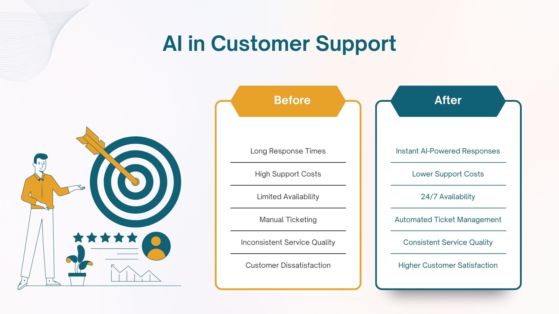 Customer support automation India